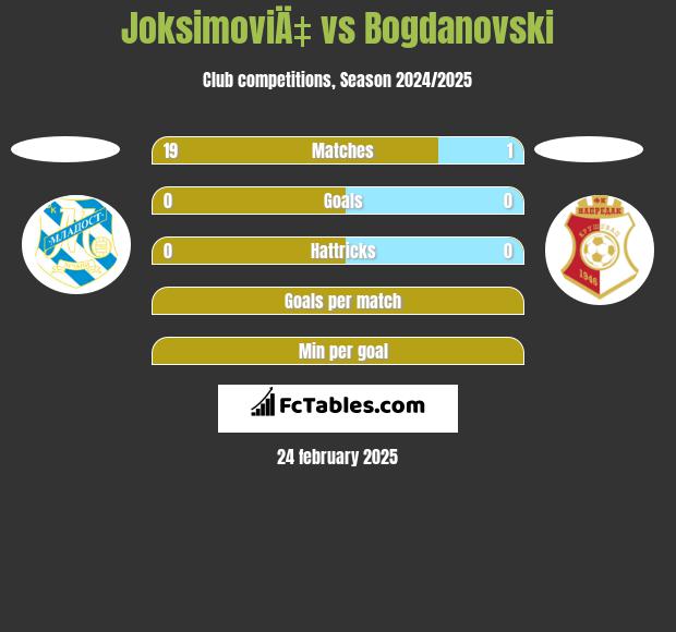 JoksimoviÄ‡ vs Bogdanovski h2h player stats