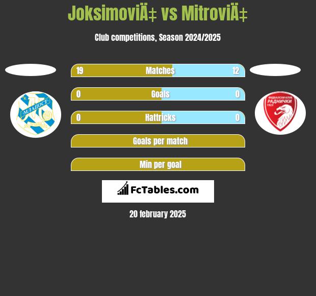 JoksimoviÄ‡ vs MitroviÄ‡ h2h player stats