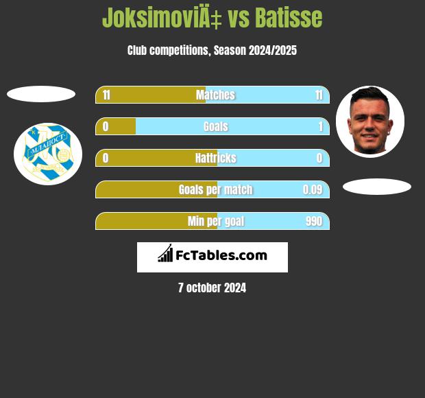 JoksimoviÄ‡ vs Batisse h2h player stats