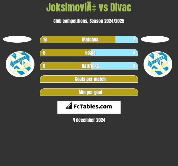 JoksimoviÄ‡ vs Divac h2h player stats