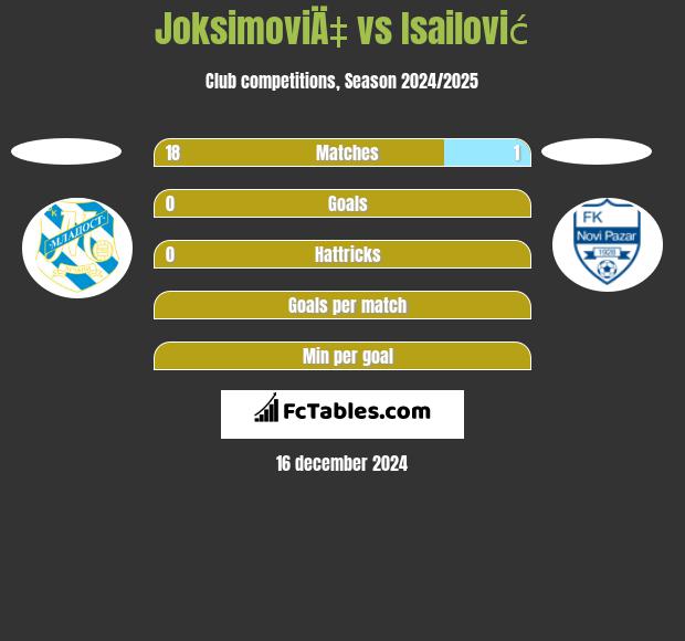 JoksimoviÄ‡ vs Isailović h2h player stats