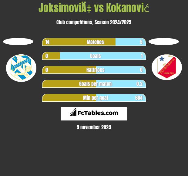 JoksimoviÄ‡ vs Kokanović h2h player stats