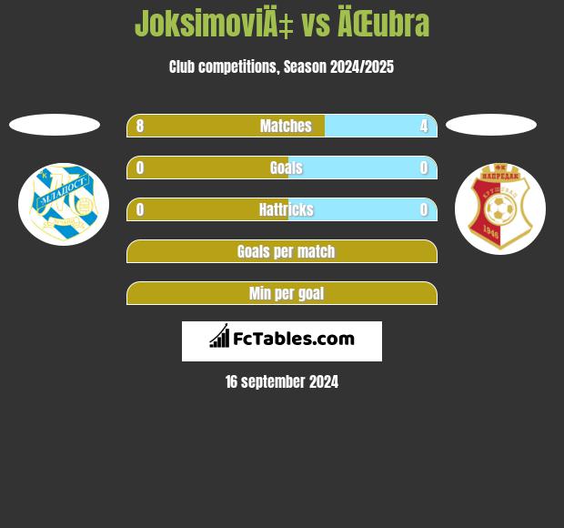 JoksimoviÄ‡ vs ÄŒubra h2h player stats