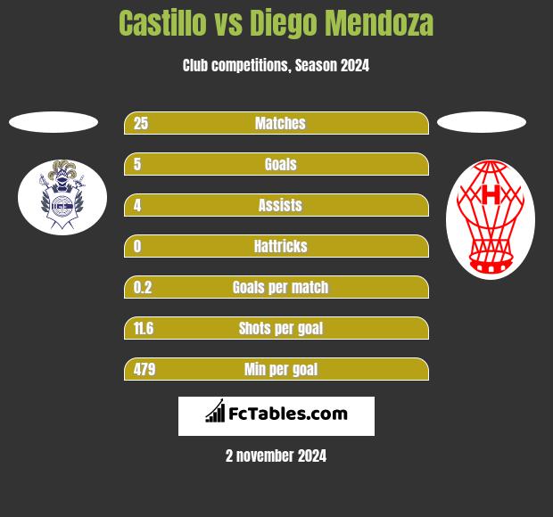 Castillo vs Diego Mendoza h2h player stats