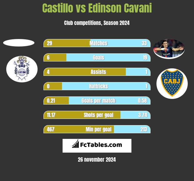 Castillo vs Edinson Cavani h2h player stats