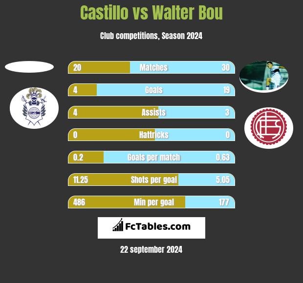 Castillo vs Walter Bou h2h player stats