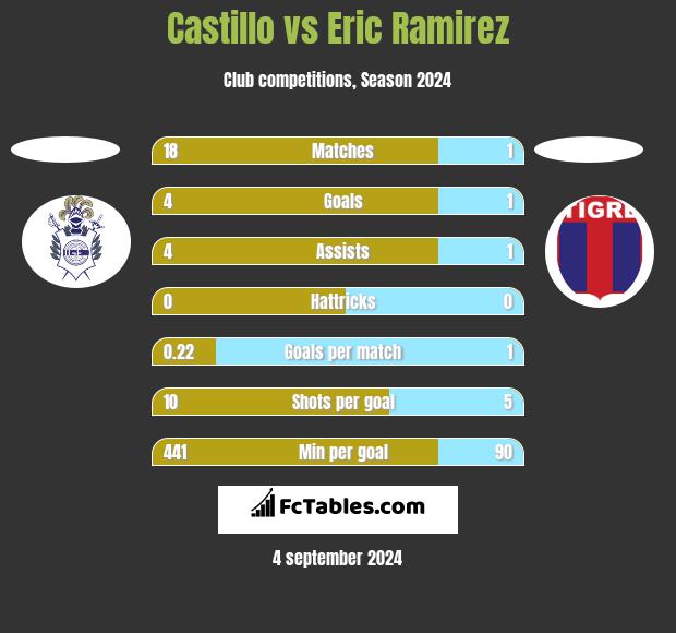 Castillo vs Eric Ramirez h2h player stats