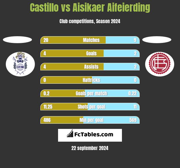 Castillo vs Aisikaer Aifeierding h2h player stats