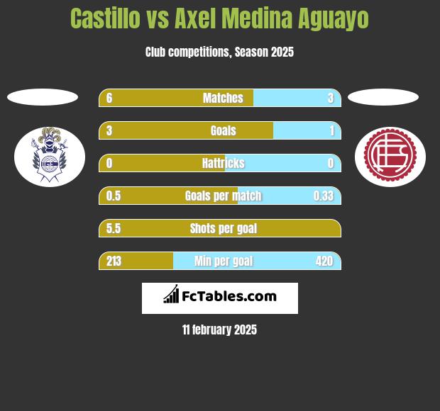 Castillo vs Axel Medina Aguayo h2h player stats