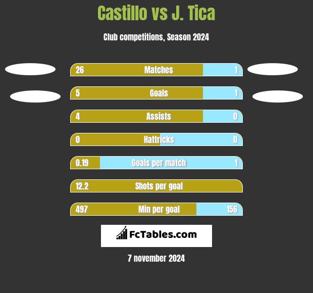 Castillo vs J. Tica h2h player stats