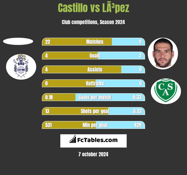 Castillo vs LÃ³pez h2h player stats