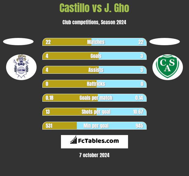 Castillo vs J. Gho h2h player stats