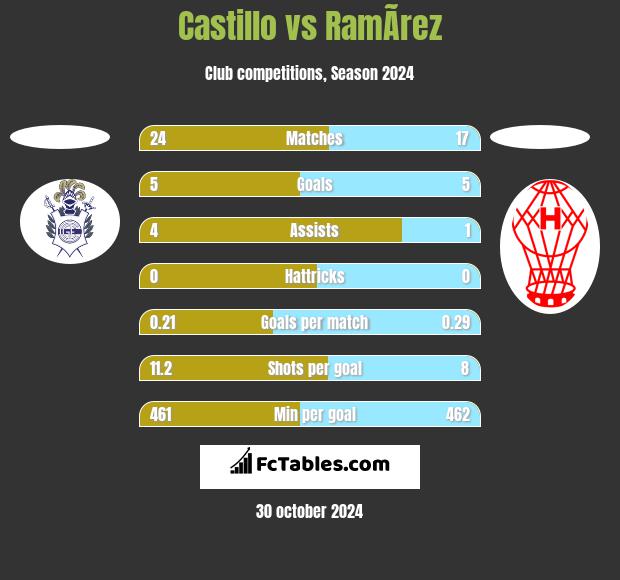 Castillo vs RamÃ­rez h2h player stats