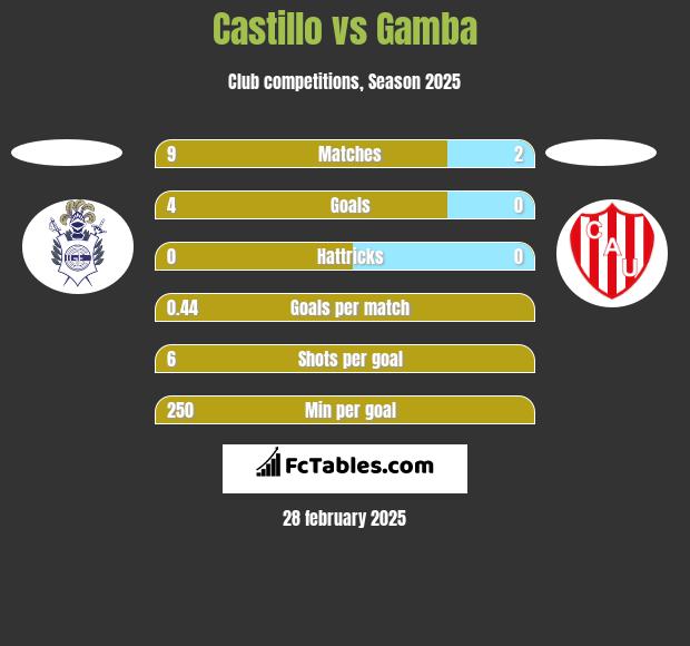 Castillo vs Gamba h2h player stats