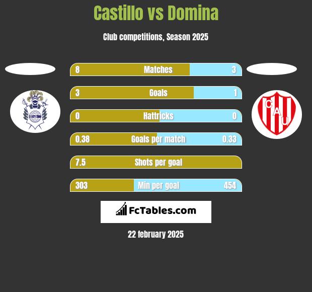 Castillo vs Domina h2h player stats