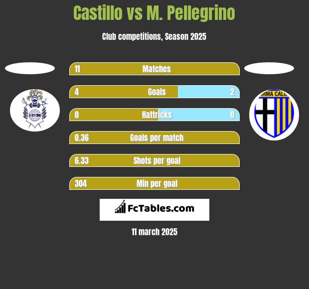 Castillo vs M. Pellegrino h2h player stats