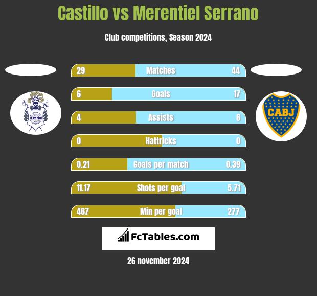 Castillo vs Merentiel Serrano h2h player stats