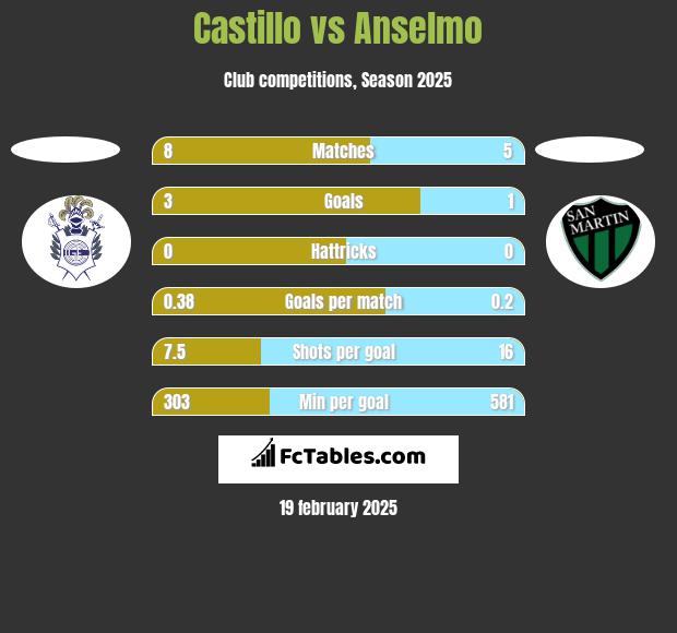 Castillo vs Anselmo h2h player stats