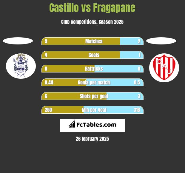 Castillo vs Fragapane h2h player stats