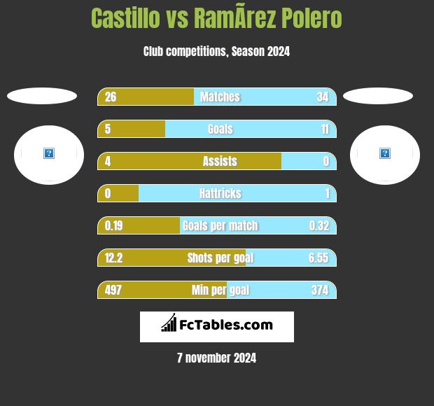 Castillo vs RamÃ­rez Polero h2h player stats