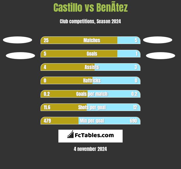 Castillo vs BenÃ­tez h2h player stats