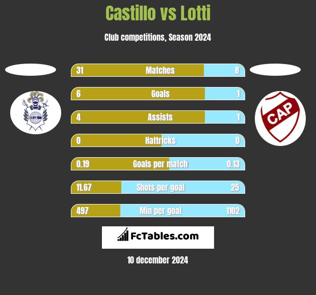 Castillo vs Lotti h2h player stats