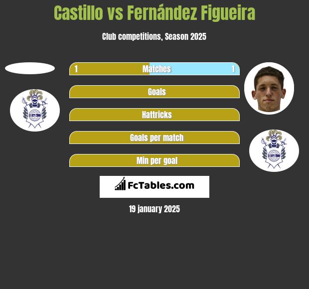 Castillo vs Fernández Figueira h2h player stats