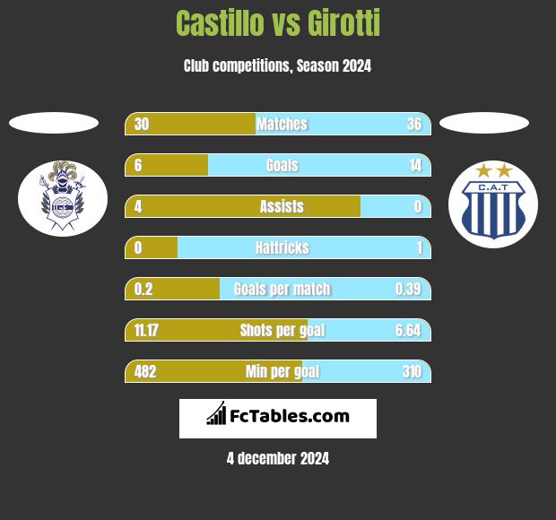 Castillo vs Girotti h2h player stats