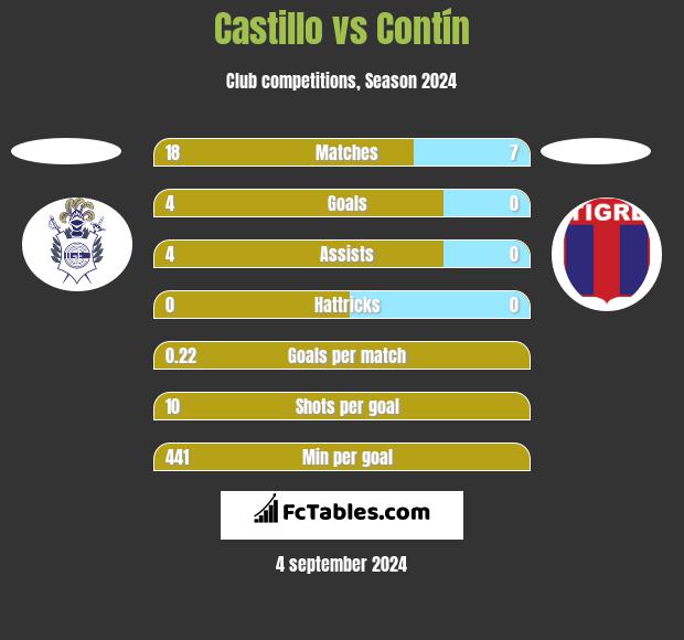 Castillo vs Contín h2h player stats