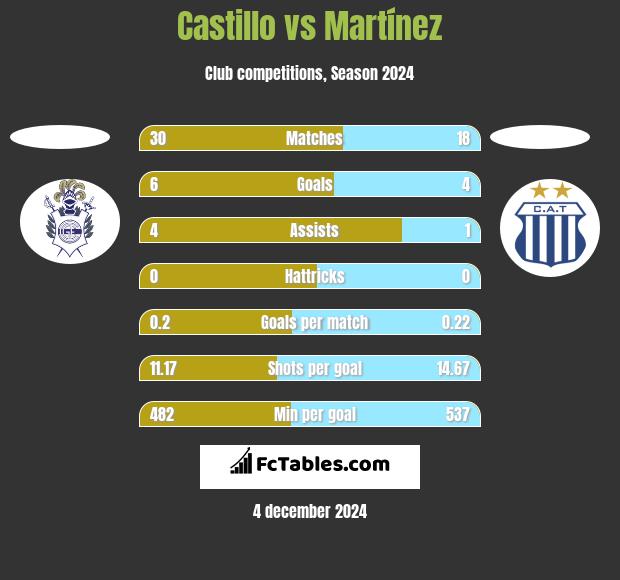 Castillo vs Martínez h2h player stats