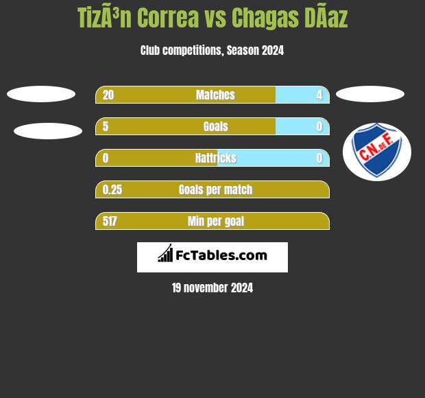 TizÃ³n Correa vs Chagas DÃ­az h2h player stats