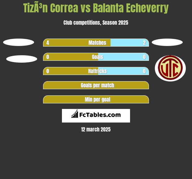 TizÃ³n Correa vs Balanta Echeverry h2h player stats