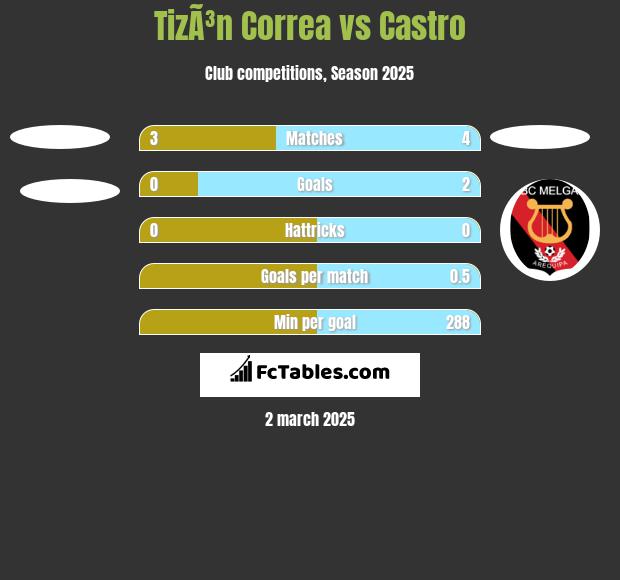 TizÃ³n Correa vs Castro h2h player stats