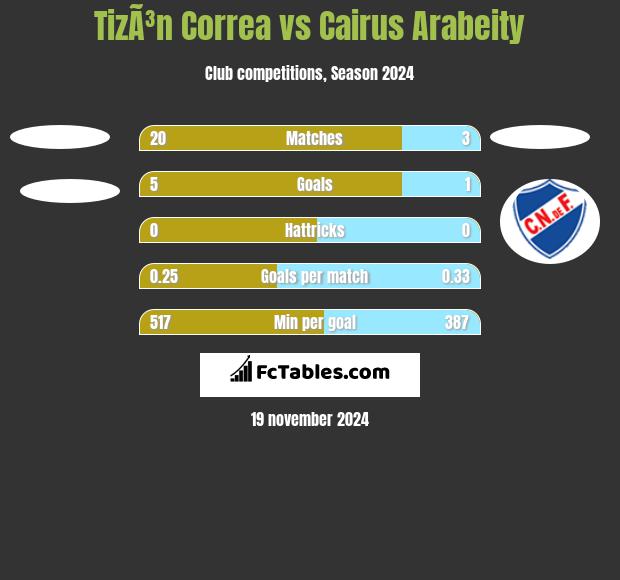 TizÃ³n Correa vs Cairus Arabeity h2h player stats