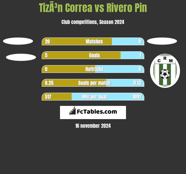 TizÃ³n Correa vs Rivero Pin h2h player stats