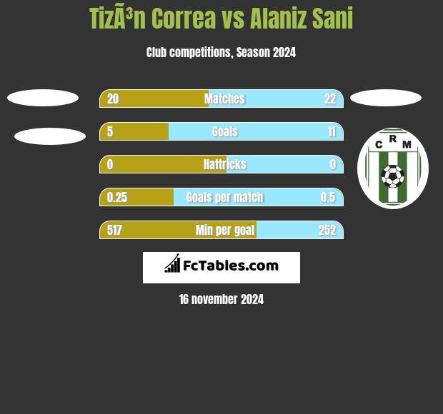 TizÃ³n Correa vs Alaniz Sani h2h player stats