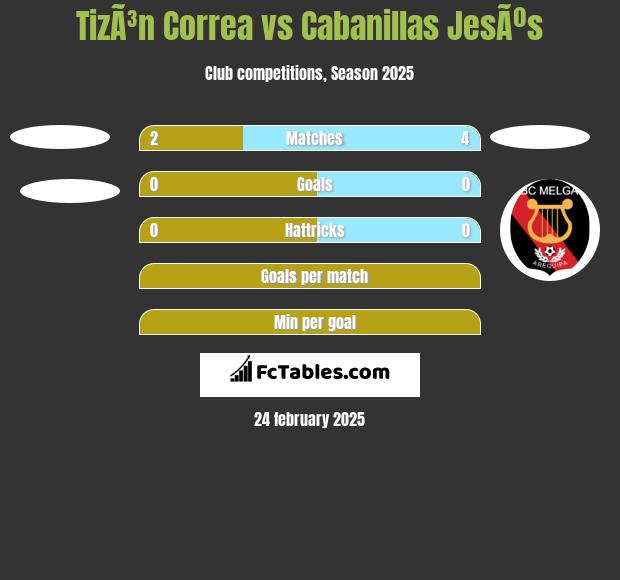 TizÃ³n Correa vs Cabanillas JesÃºs h2h player stats