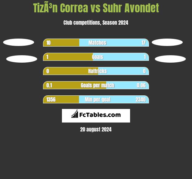 TizÃ³n Correa vs Suhr Avondet h2h player stats