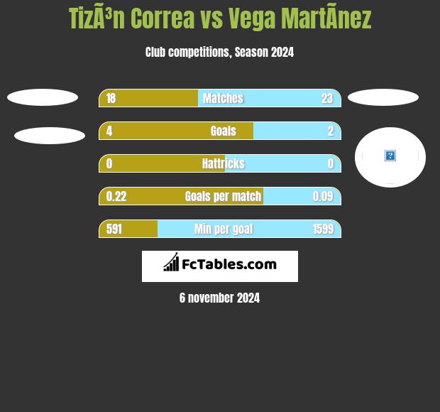 TizÃ³n Correa vs Vega MartÃ­nez h2h player stats