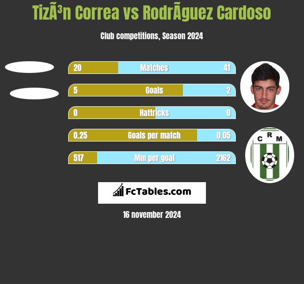 TizÃ³n Correa vs RodrÃ­guez Cardoso h2h player stats