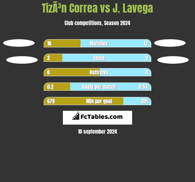 TizÃ³n Correa vs J. Lavega h2h player stats