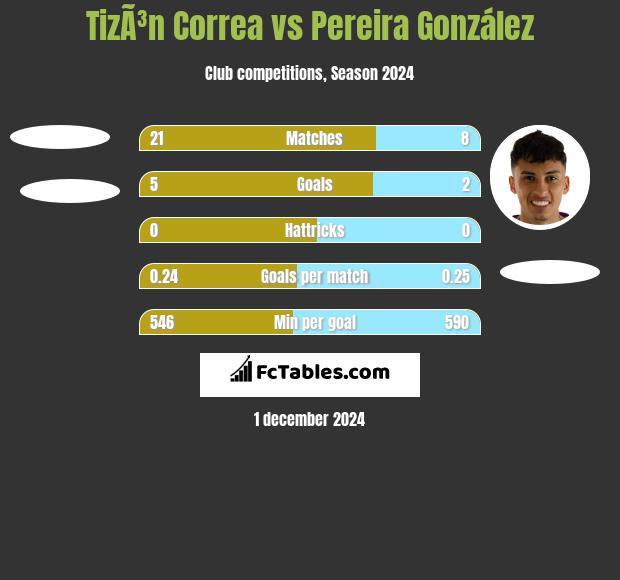 TizÃ³n Correa vs Pereira González h2h player stats