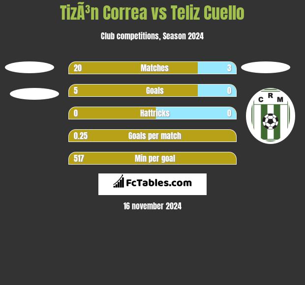 TizÃ³n Correa vs Teliz Cuello h2h player stats