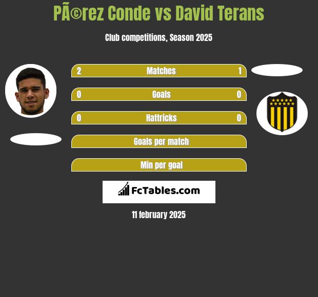 PÃ©rez Conde vs David Terans h2h player stats