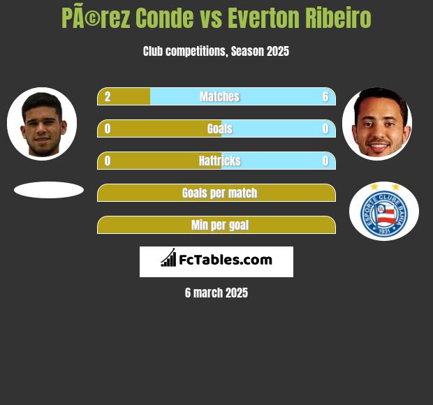 PÃ©rez Conde vs Everton Ribeiro h2h player stats