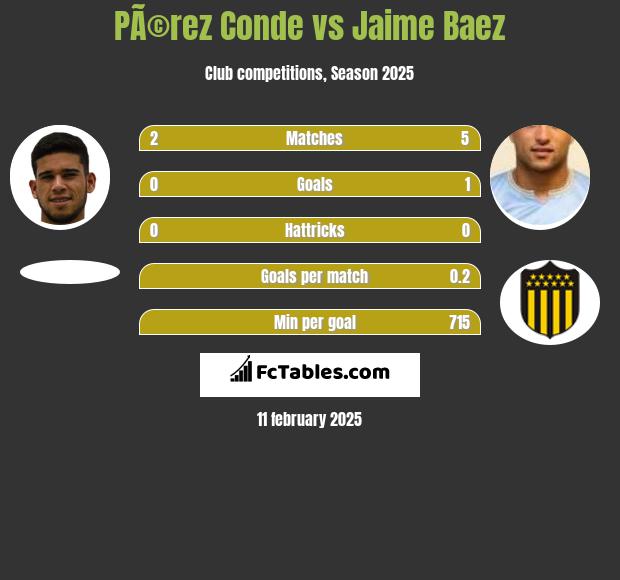 PÃ©rez Conde vs Jaime Baez h2h player stats