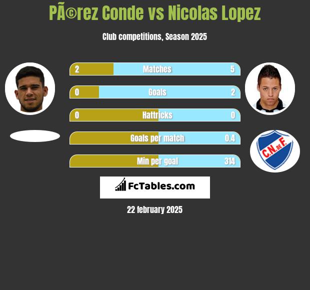 PÃ©rez Conde vs Nicolas Lopez h2h player stats