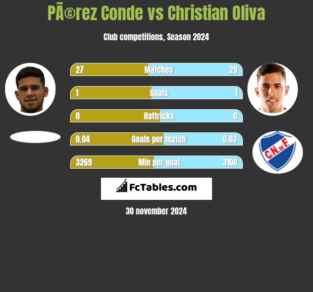 PÃ©rez Conde vs Christian Oliva h2h player stats