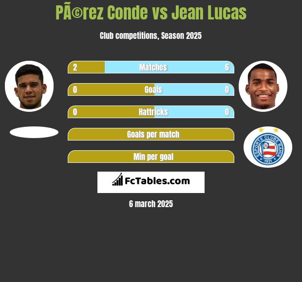 PÃ©rez Conde vs Jean Lucas h2h player stats