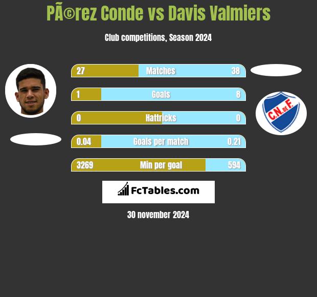 PÃ©rez Conde vs Davis Valmiers h2h player stats